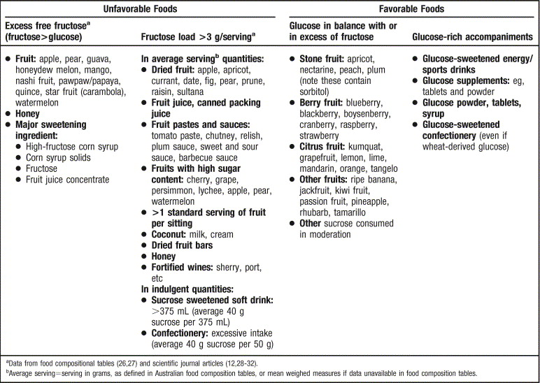 All About Fructose Malabsorption Paleo Leap