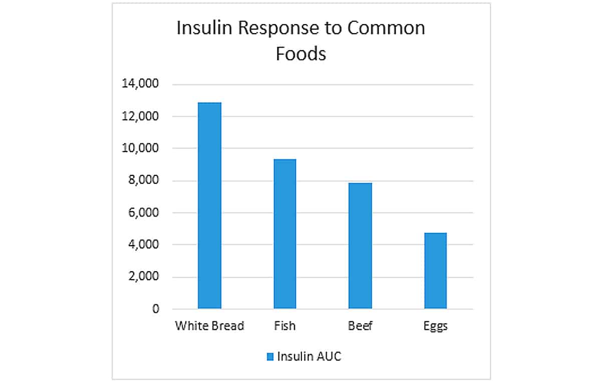 Insulin chart