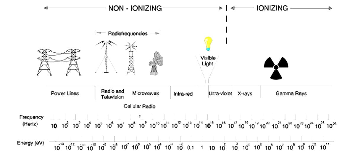 types of radiation