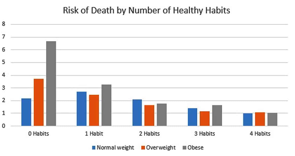 Losing weight leads to better health? Not necessarily