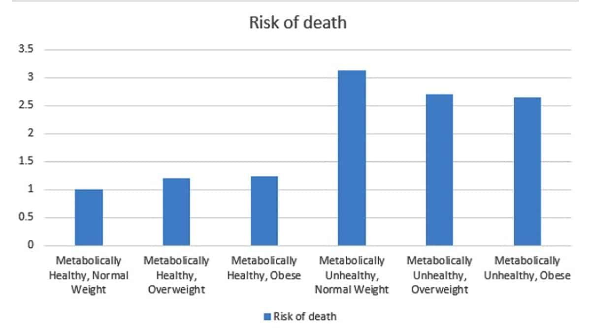 Risk of death obesity