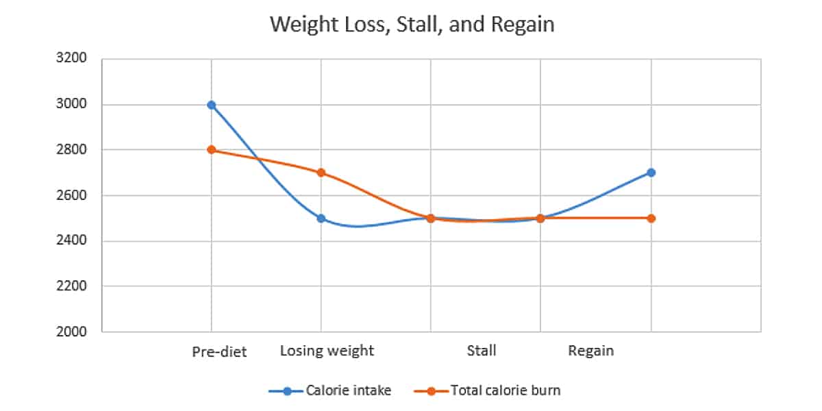 Weight loss pattern