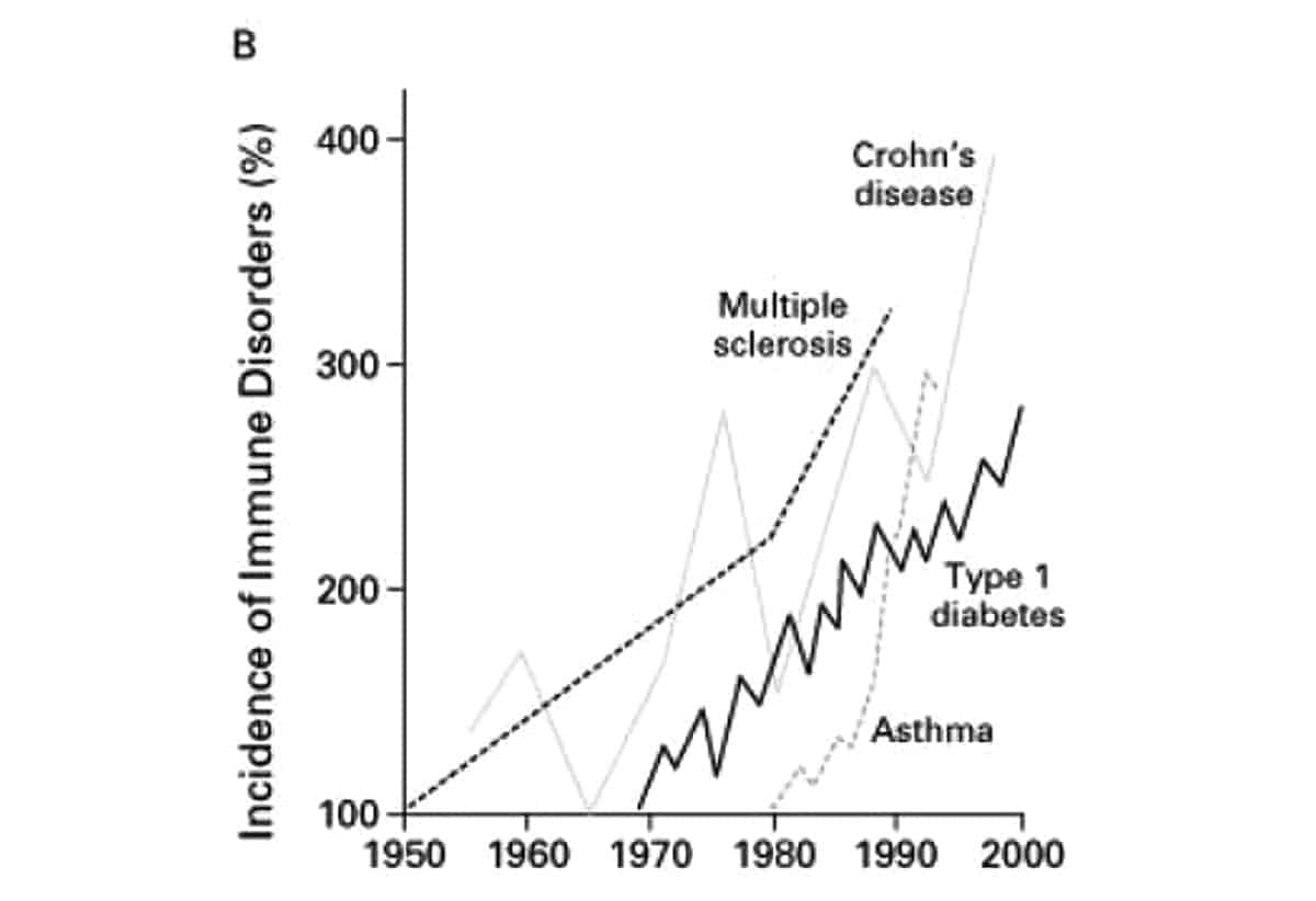 rates of autoimmunity