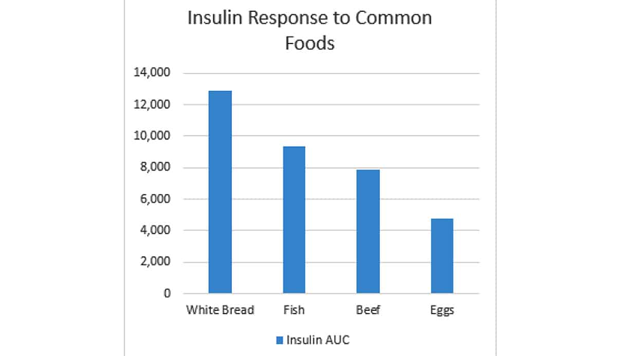 Insulin chart