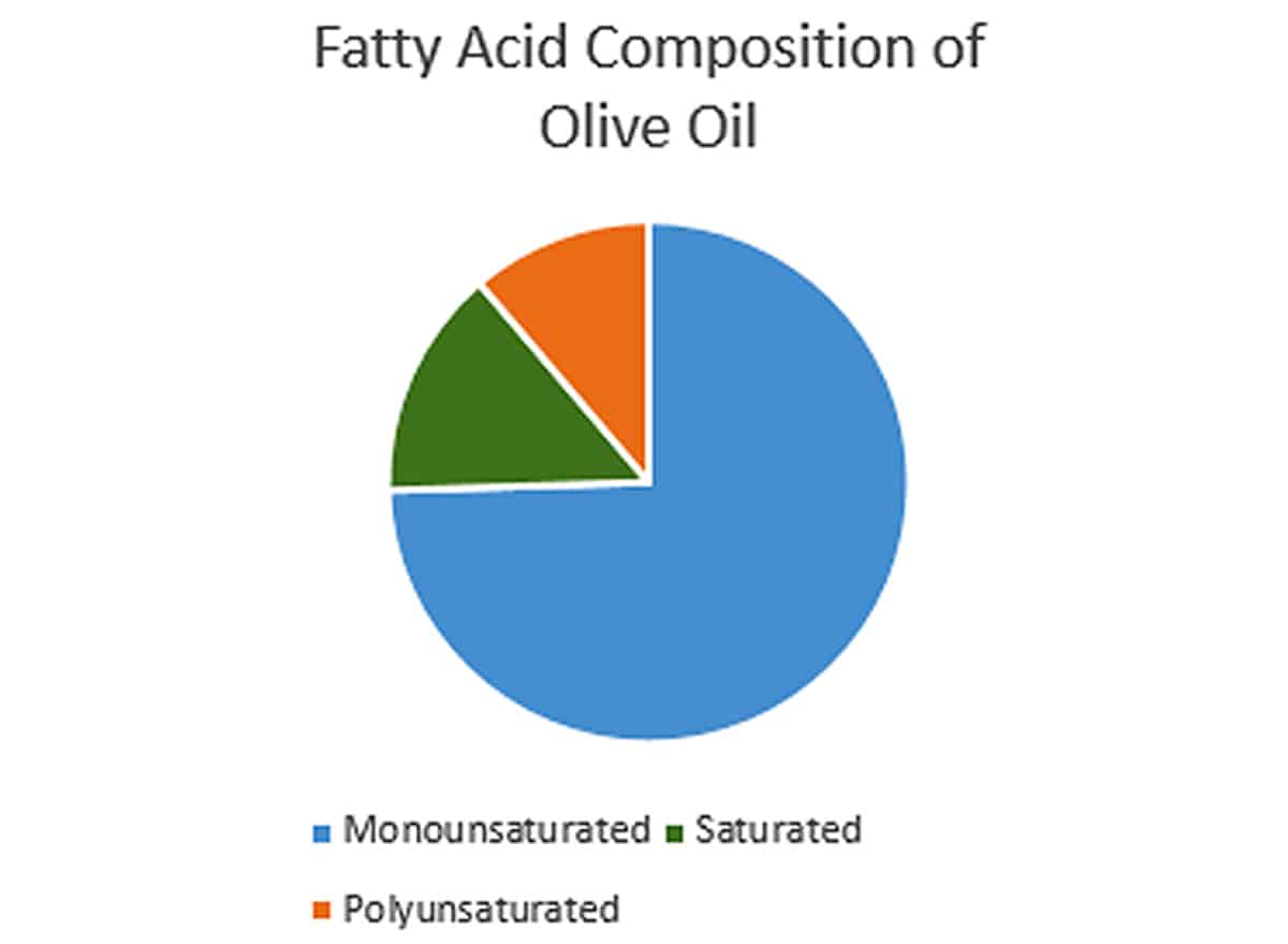 evoo fatty acids