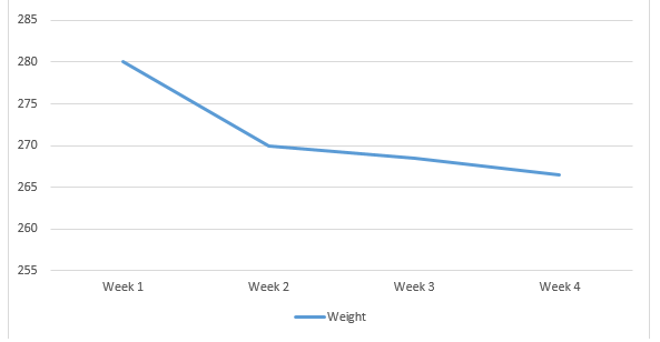 Weight loss chart