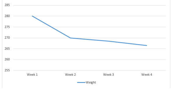 Paleo Diet Weight Loss Chart