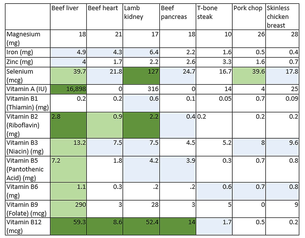 Nutrient Chart