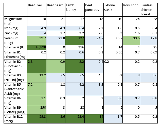 Methionine Food Chart