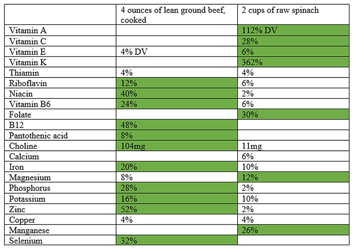 beef vs spinach