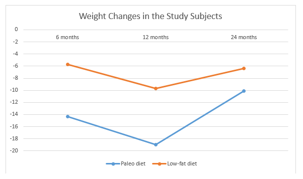 Chart showing study results