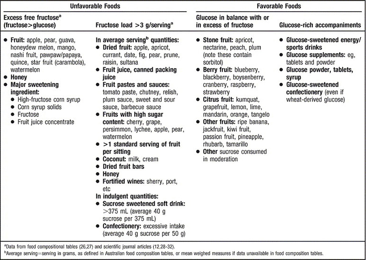 Fructose malabsorption, low-fructose diet