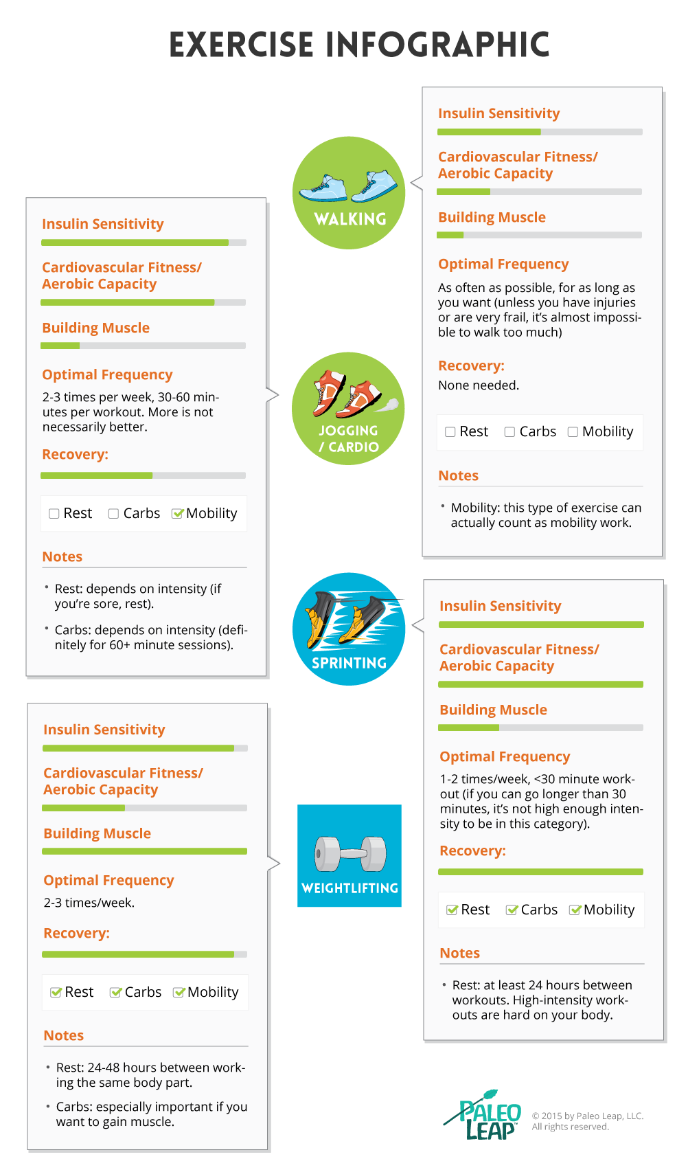 Low vs. High-Impact Exercise [INFOGRAPHIC] - F and B Recipes