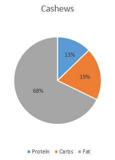 Cashew macros