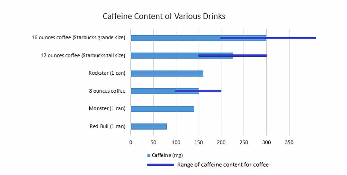 caffeine chart