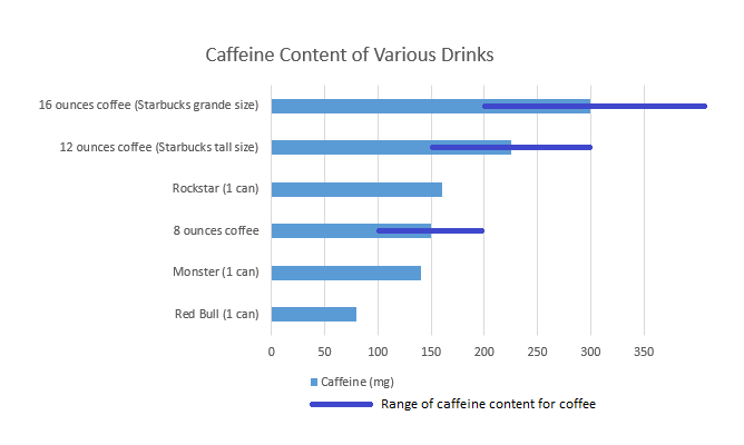 Caffeine content of coffee and energy drinks