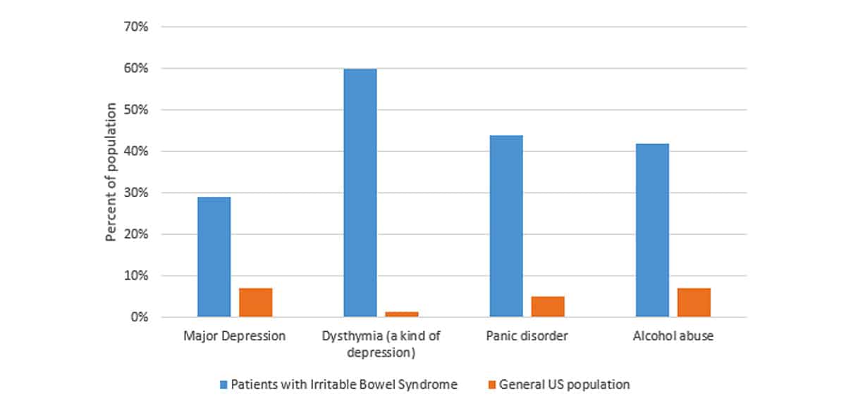 mood disorders in ibs