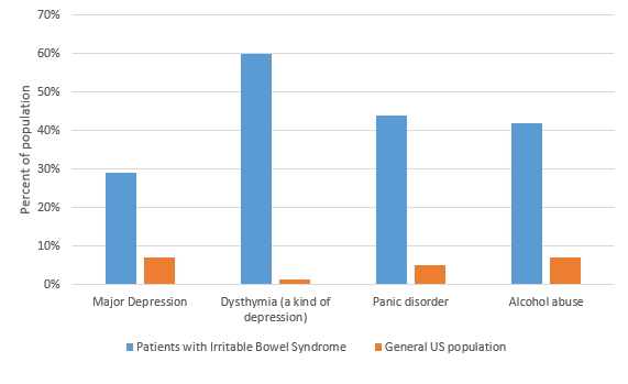 Mood disorders in IBS