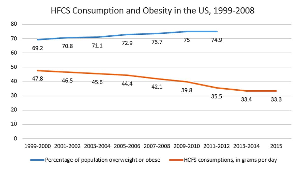 hfcs obesity