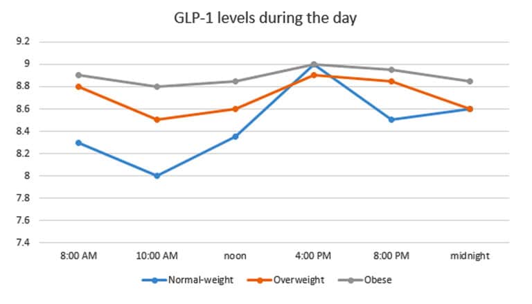 GLP-1: Another Hormone Making the Case for Paleo | Paleo Leap