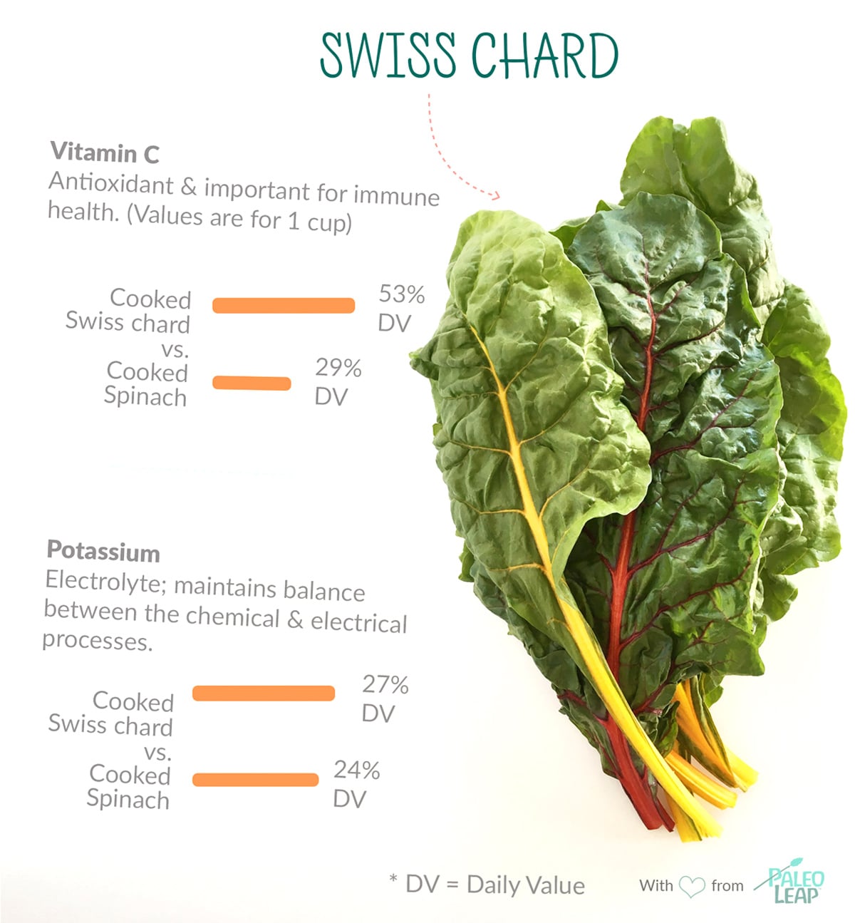 completed swiss chard